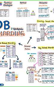 Теория шардирования | Как масштабировать базы данных