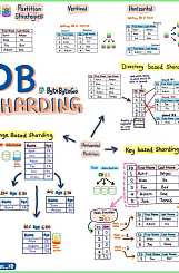 Теория шардирования | Как масштабировать базы данных
